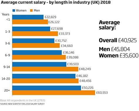 Store Planner hourly salaries in the United States at GIVENCHY